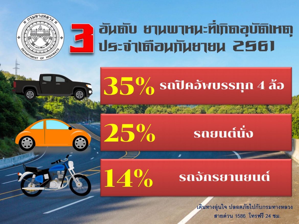 กรมทางหลวง ปลื้ม! อุบัติเหตุบนทางหลวงลดลง 2%