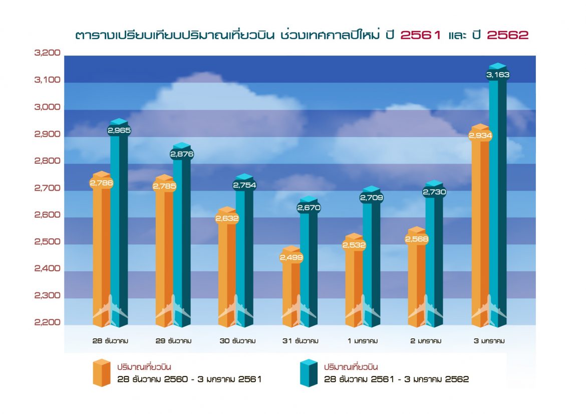 วิทยุการบินฯ พร้อมอำนวยความสะดวกช่วงเทศกาลปีใหม่  เตรียมรองรับเที่ยวบินทั่วน่านฟ้าไทยกว่า 1.1 ล้านเที่ยว ปี 62