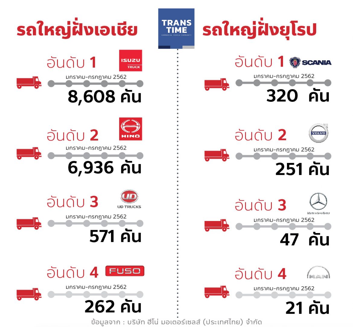 TranstimeNews ยอดขายรถบรรทุก 7 เดือน ปี62 “อีซูซุ”ยังคงเป็นเจ้าตลาด