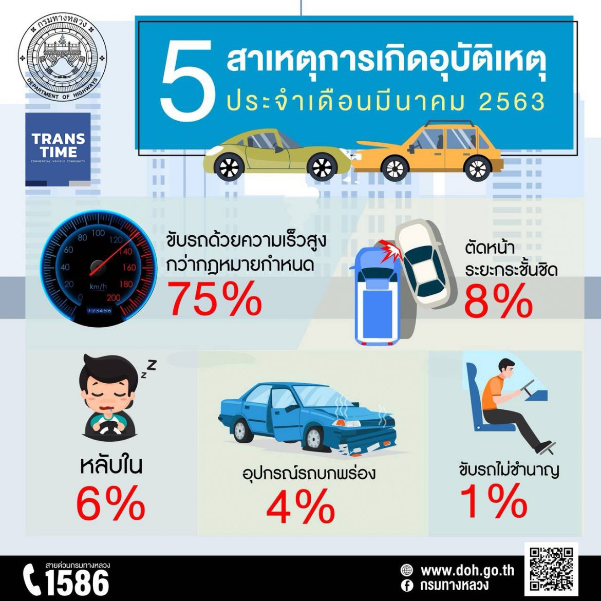 อุบัติเหตุทางหลวง สรุปอุบัติเหตุบนทางหลวง มี.ค. ลดลง 14%
