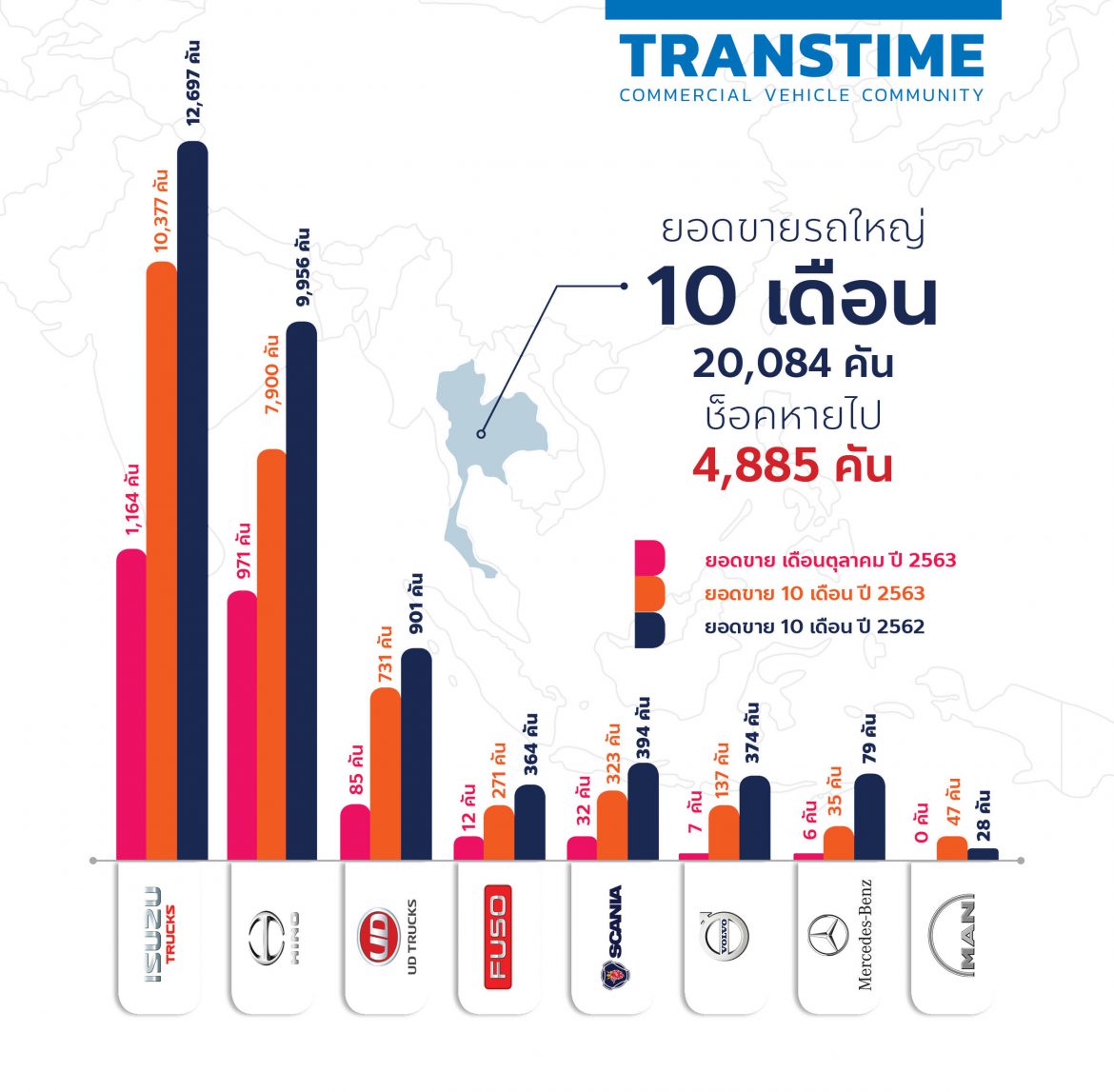 ยอดรถใหญ่ 10 เดือน 20,084 คัน ช็อคหายไป 4,885 คัน      