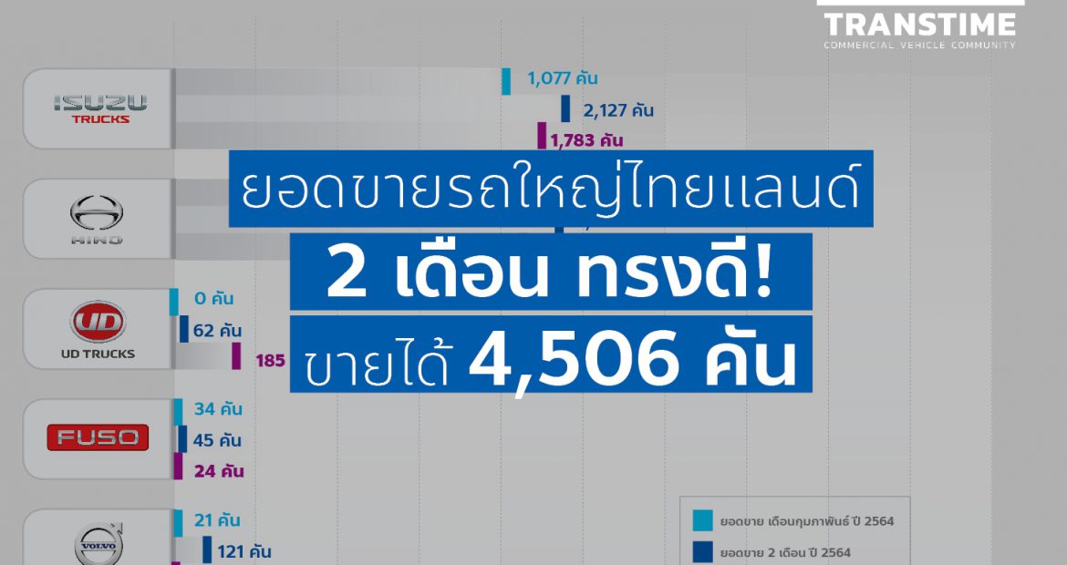 1615526601996 ยอดขายรถใหญ่ไทยแลนด์ 2 เดือน ทรงดี!ขายได้ 4,506 คัน