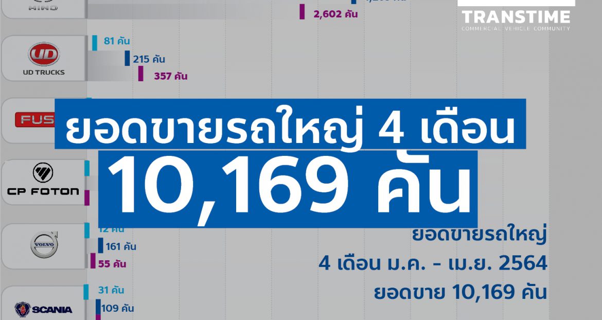 1620964565497 ยอดขายรถใหญ่ 4 เดือน 10,169 คัน