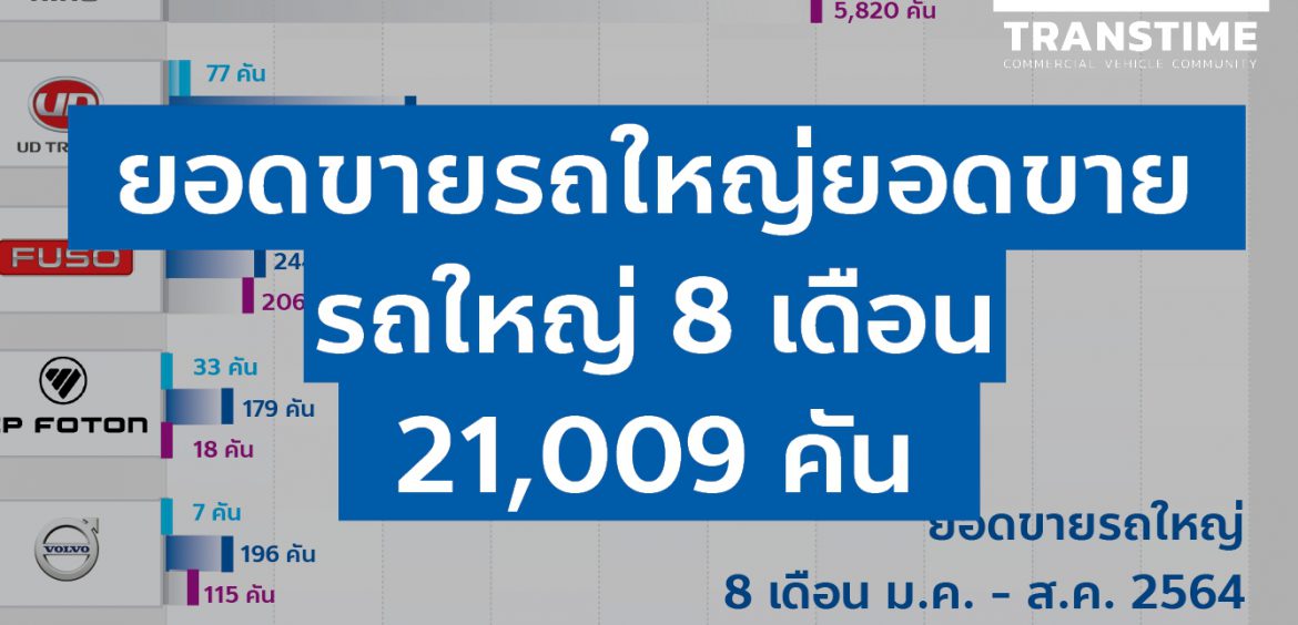 ยอดขายรถใหญ่ 8 เดือน 21,009 คัน