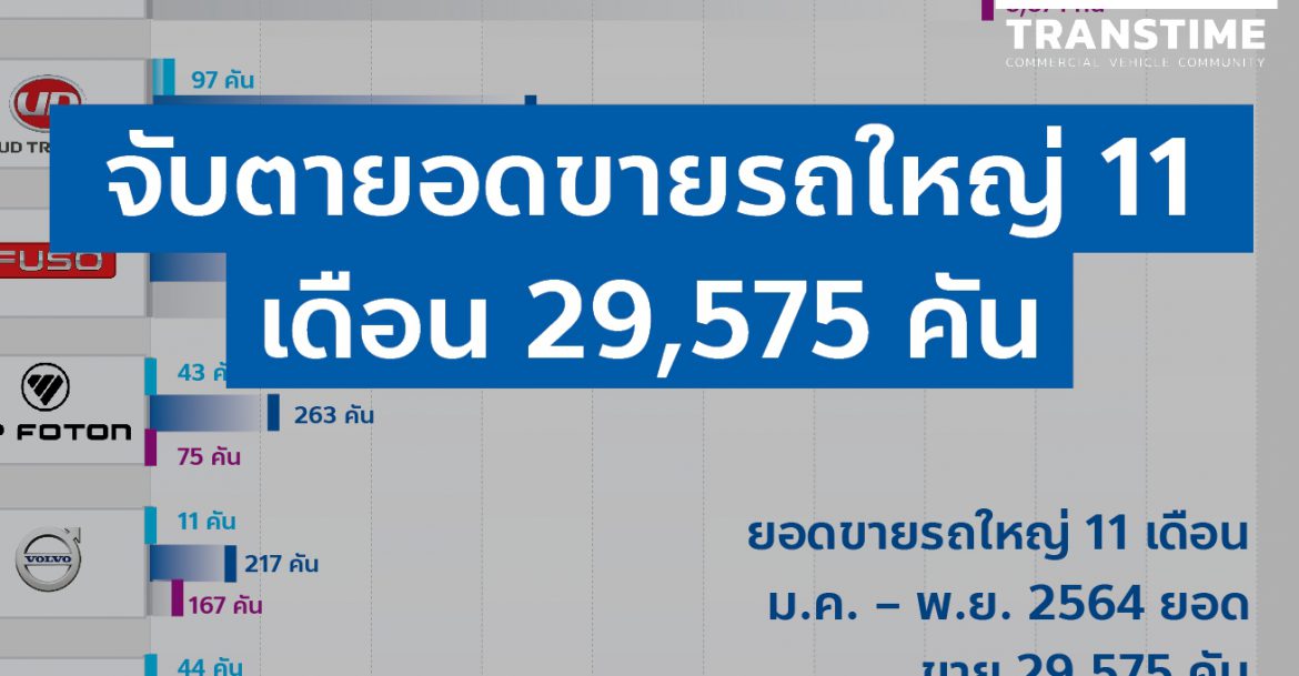 1639128071140 จับตายอดขายรถใหญ่ 11 เดือน 29,575 คัน