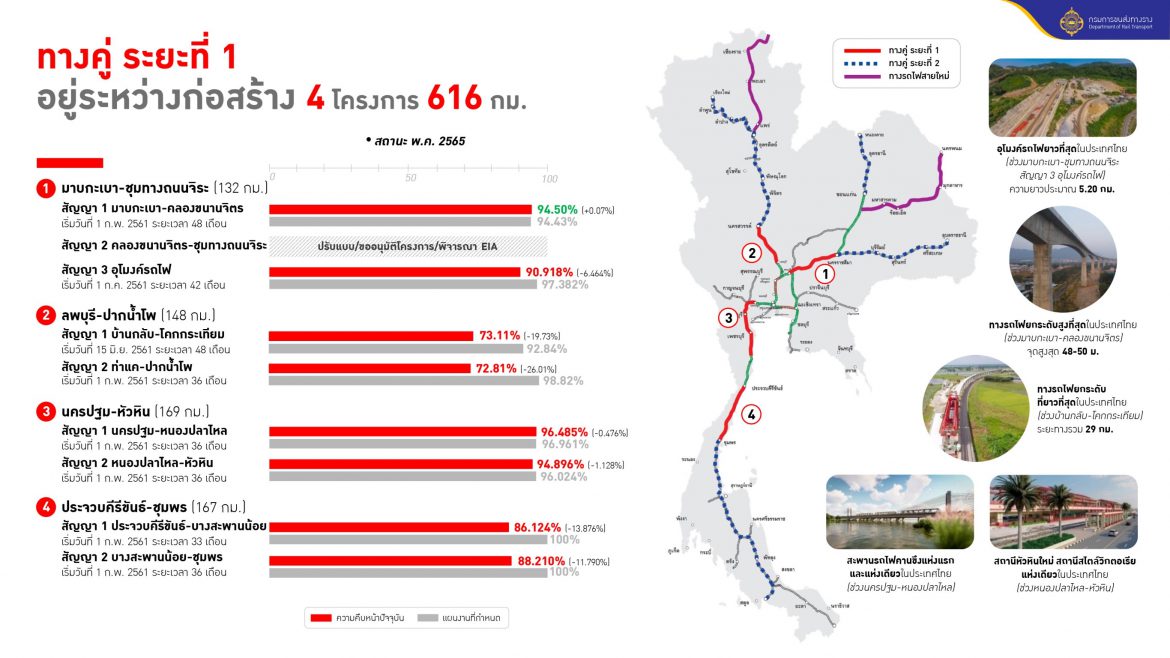‘กรมราง’ เร่งเช็กความคืบหน้ารถไฟทางคู่
