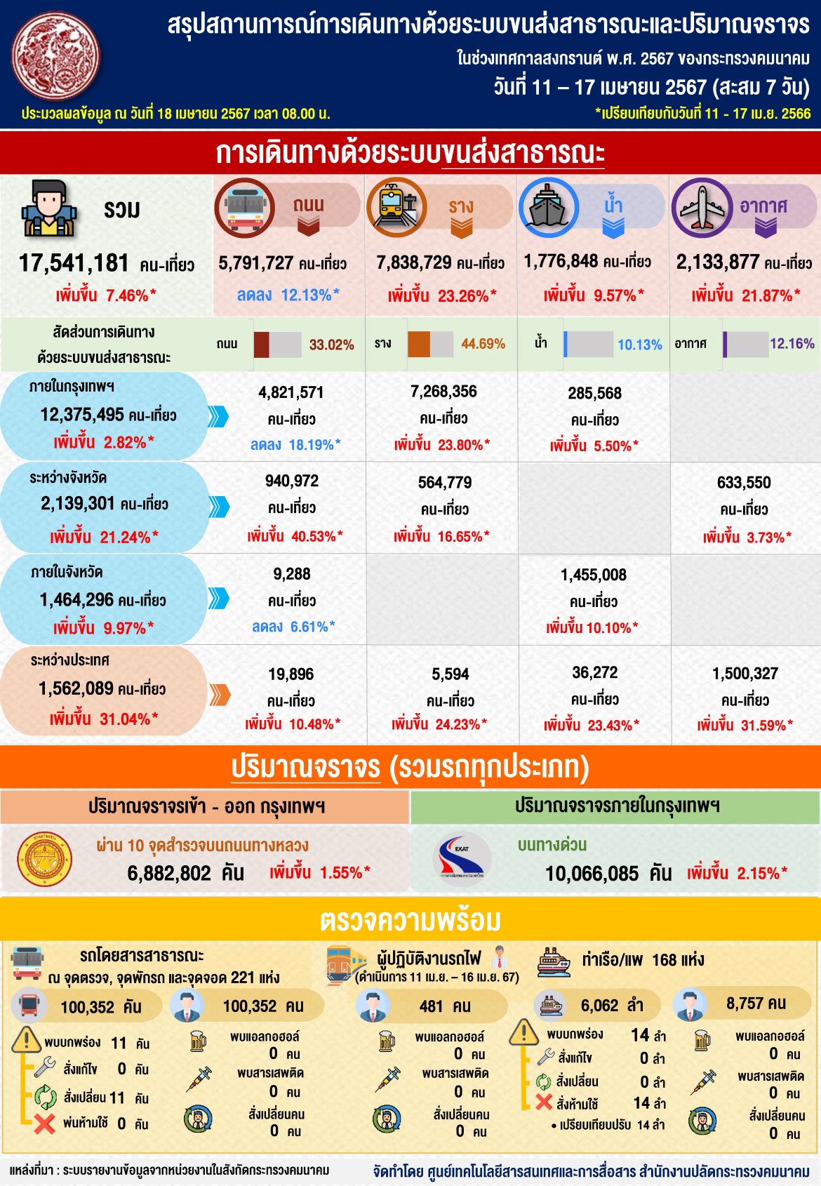 “สุริยะ”ชื่นชมทุกหน่วยงาน ปฏิบัติหน้าที่ช่วงสงกรานต์อย่างเคร่งครัด