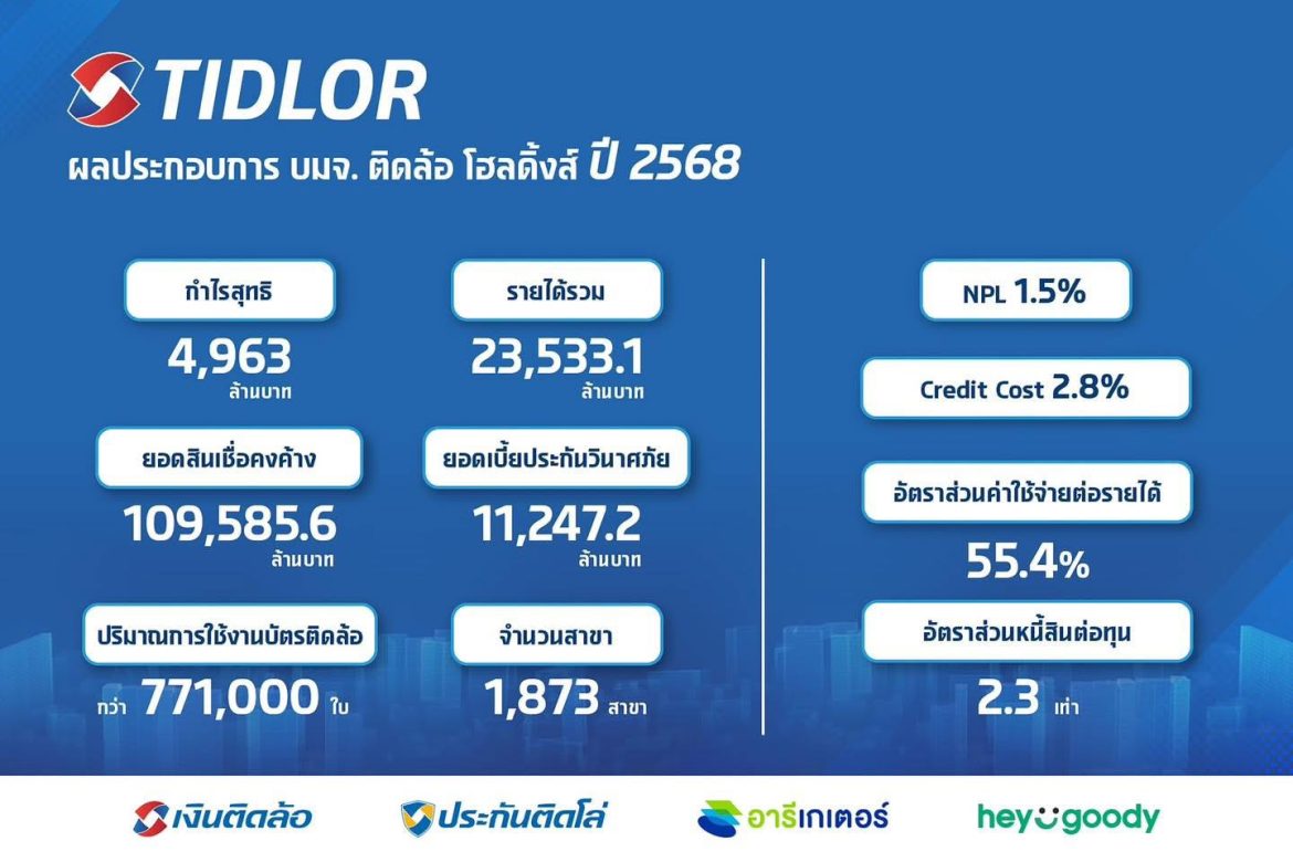 TIDLOR ท็อปฟอร์ม! ปี 68 กำไรนิวไฮ 4,963 ลบ. เพิ่มขึ้น 17.4% โตคุณภาพทั้งประกัน-สินเชื่อ พร้อมคุม NPL ต่ำ 1.5%